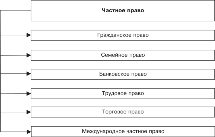 Курсовая работа: Гражданское право как частное право