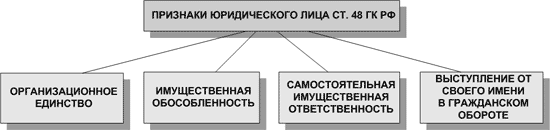 Перечислите признаки юридического лица