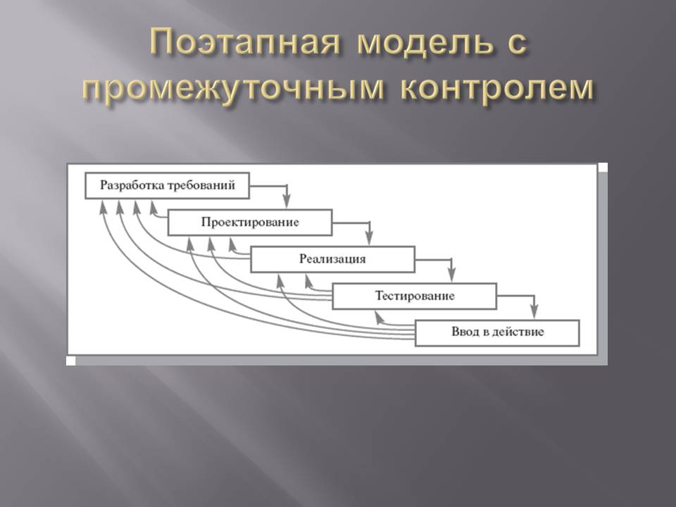 Что происходит перед началом каждой итерации в проекте