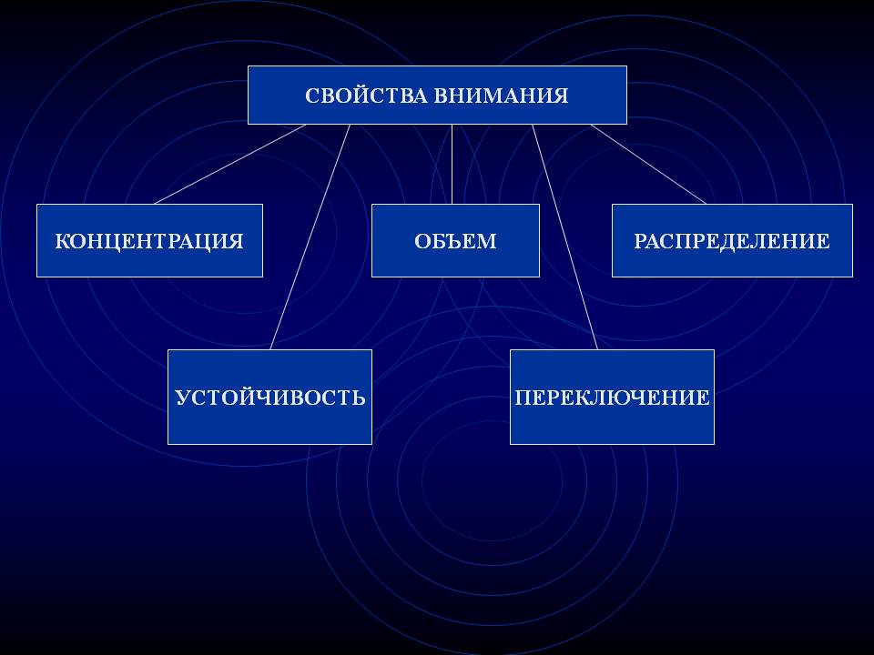 Продолжите заполнять таблицу по образцу какие свойства внимания проявляются в следующих ситуациях