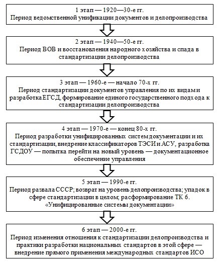 Этапы унификации