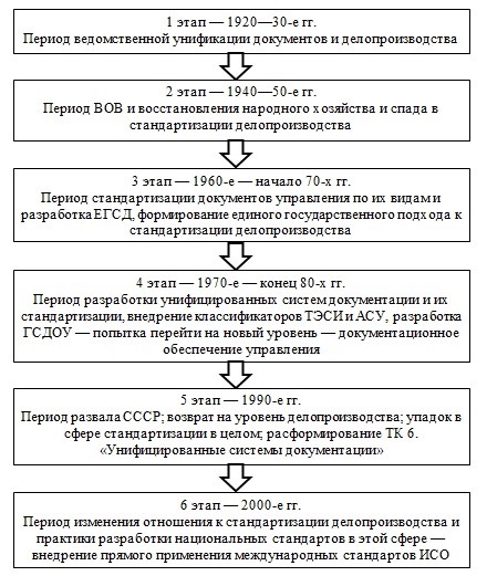 Реферат: Унификация и стандартизация управленческих документов