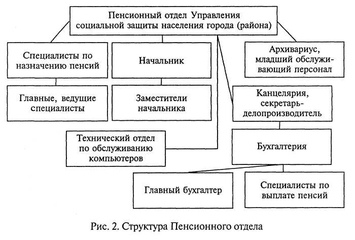 Составьте схему структура пенсионной системы российской федерации