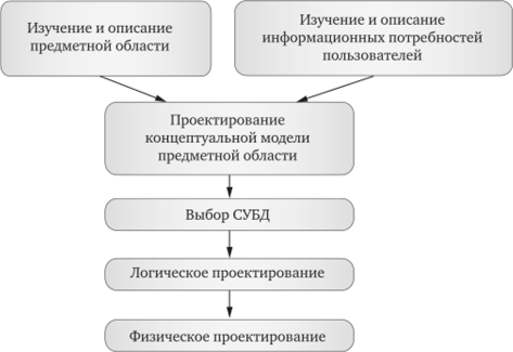 Что включает этап проектирования многотабличной базы данных. 1. Что включает этап проектирования многотабличной базы данных фото. Что включает этап проектирования многотабличной базы данных-1. картинка Что включает этап проектирования многотабличной базы данных. картинка 1. Свидетельство и скидка на обучение каждому участнику