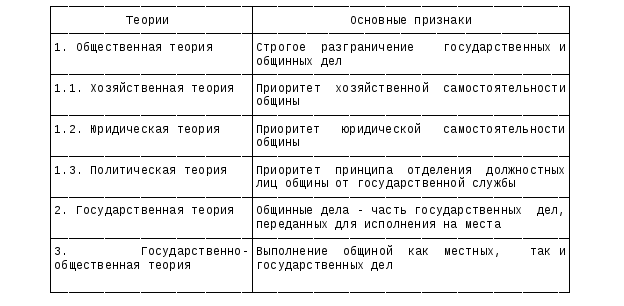 Основные теории местного самоуправления презентация