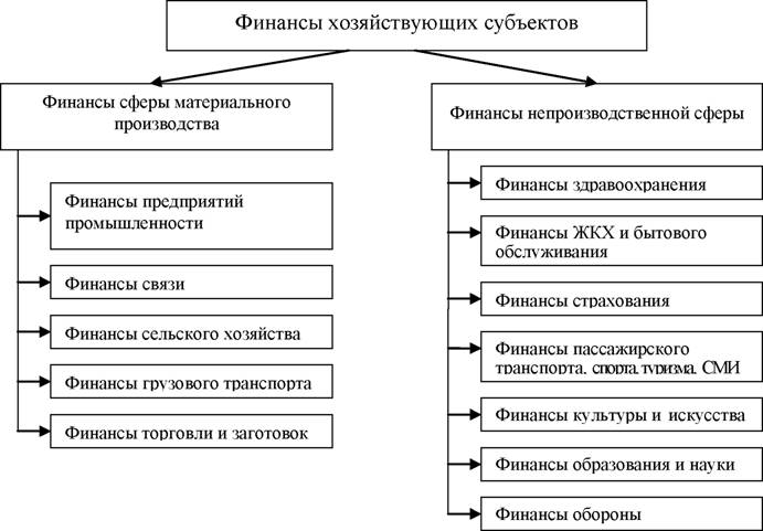 Реферат: Финансы хозяйствующих субъектов, их функции и принципы организации