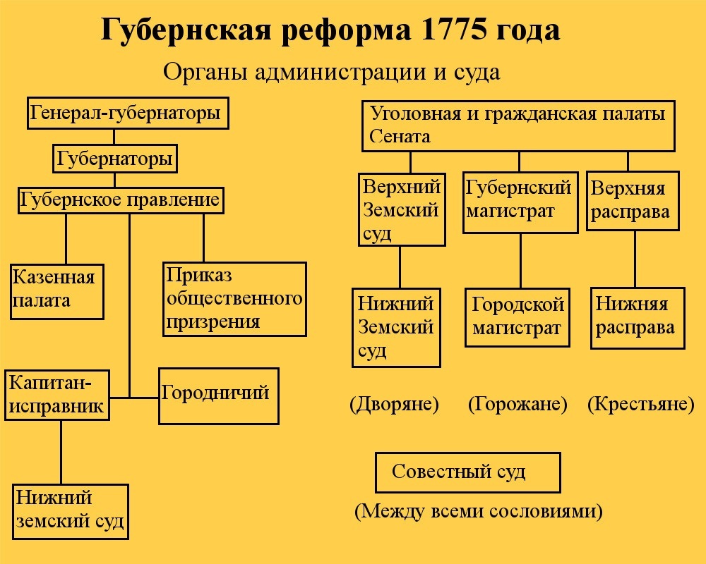 Учреждение губерний 1775 г. 1775 Губернская реформа Екатерины 2. Схема органы власти уезда и губернии после губернской реформы 1775. Реформы местного управления Екатерины 2 таблица Губернская реформа. Схема управления после губернской реформы Екатерины 2.