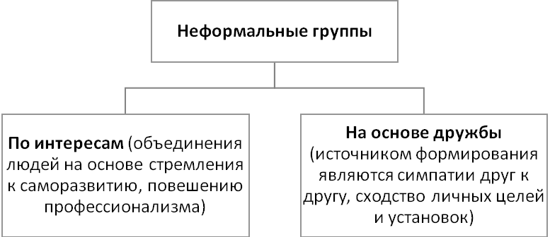 Неформальная группа и неформальный лидер