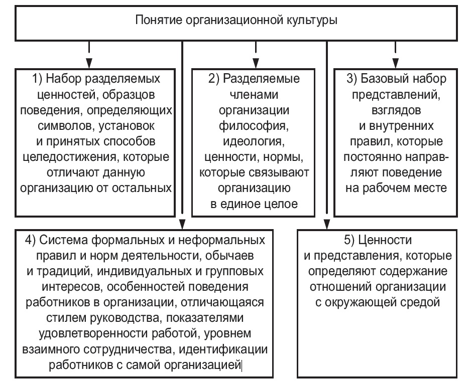 Организационная культура схема