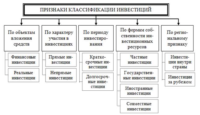 Инвестиционные проекты классифицируются на