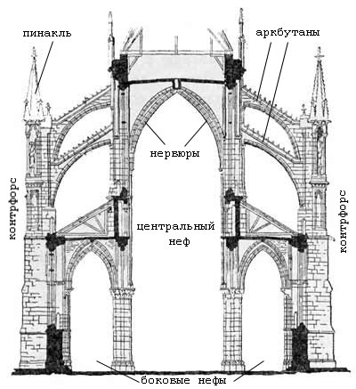 http://crossmoda.narod.ru/CONTENT/art/midle/gotica/img_gotica_architect/img_gotica_arch_Franse/reims_konstruktsia.jpg