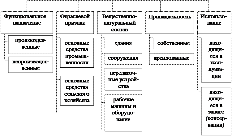 Основные фонды предприятия курсовая
