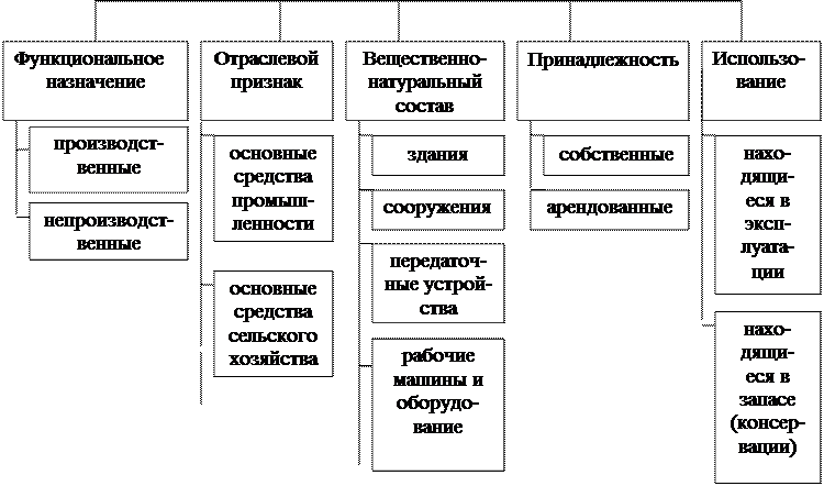 Регистрация организации фонды