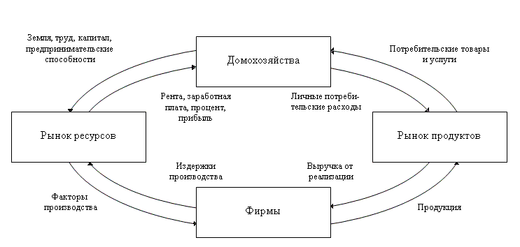 Схема доходов и расходов определенного субъекта