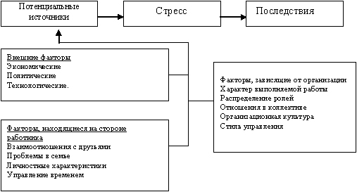 Реферат: «Виды стресса. Трудовой стресс» Реферат: «Виды стресса. Трудовой стресс»