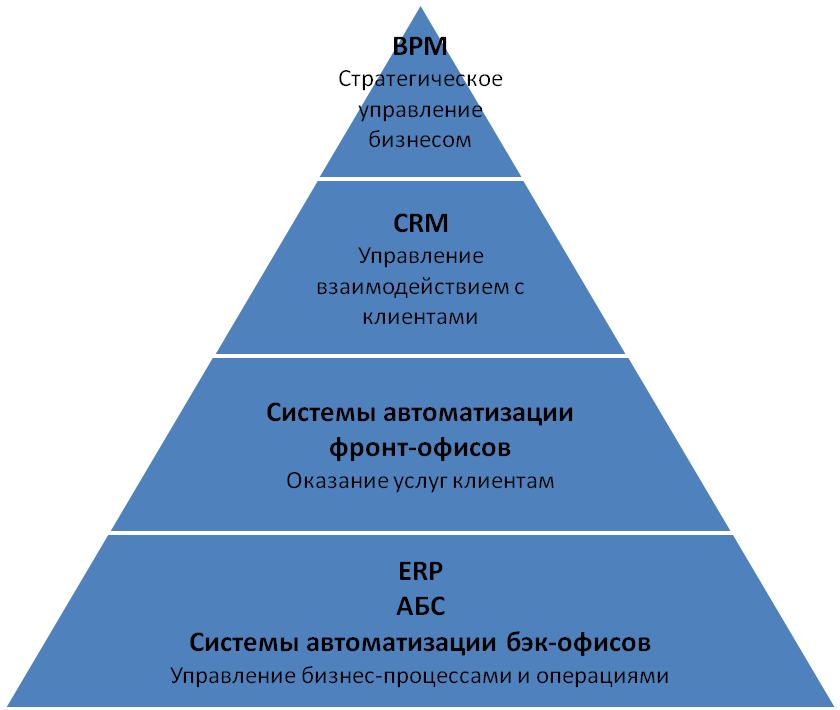 Изображение уровней менеджмента в виде пирамиды показывает чем выше уровень управления тем