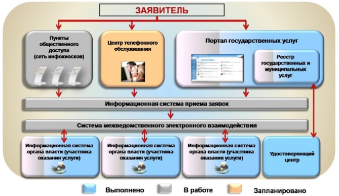 Единое окно государственных