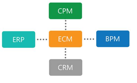 Картинки по запросу ECM-система