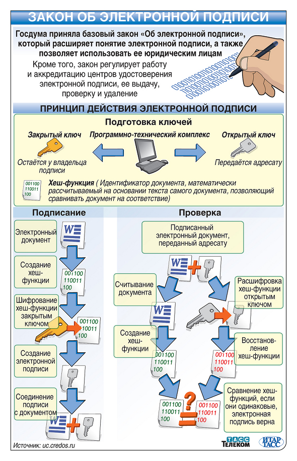 Схема работы электронной цифровой подписи