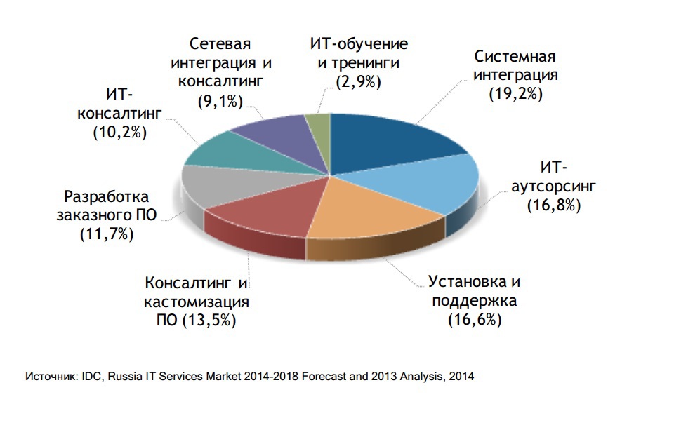 Рынок интеграций в россии