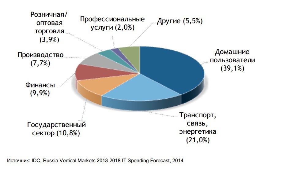 Затраты на развитие производства