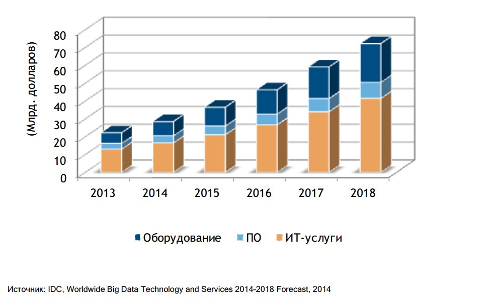 Затраты на ис. Информационные технологии статистика. Диаграммы развития информационного рынка в России. График развития информационных технологий. Тенденции развития цифровых технологий.