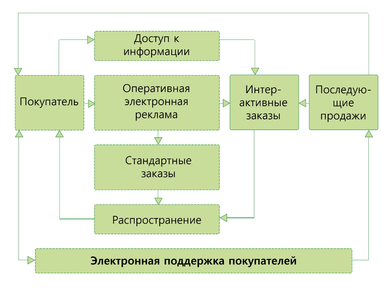 Опишите электронную коммерцию. (Сердце интернет-магазинов)