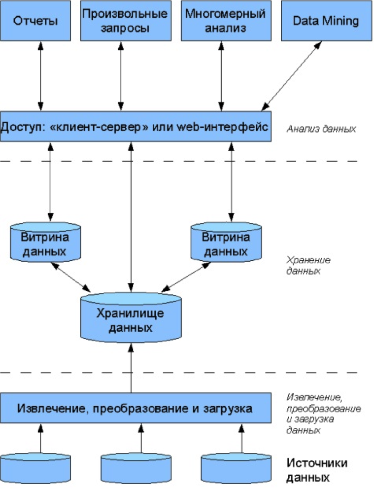 Аналитический сбор данных. Структура OLAP системы. Архитектура OLAP-систем. Системы анализа данных OLAP. Многомерный анализ данных (OLAP).