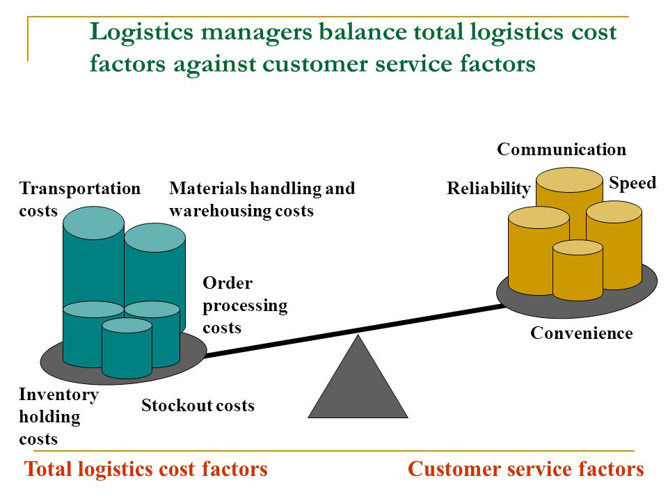 https://slideplayer.com/slide/3968304/13/images/51/Logistics+managers+balance+total+logistics+cost+factors+against+customer+service+factors.jpg