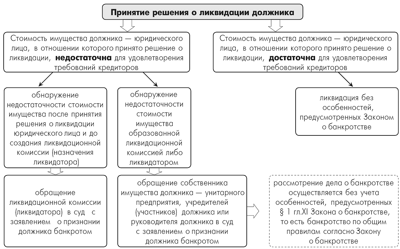 Банкротство в схемах и таблицах