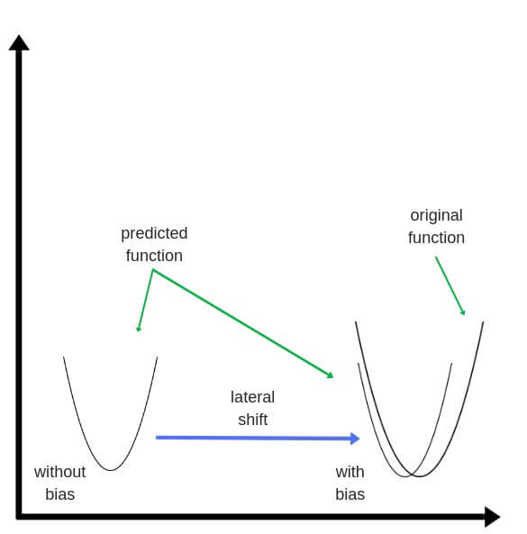 Predict function. Оригинал функции. Network bias. Names function prediction js. What is indicator function.