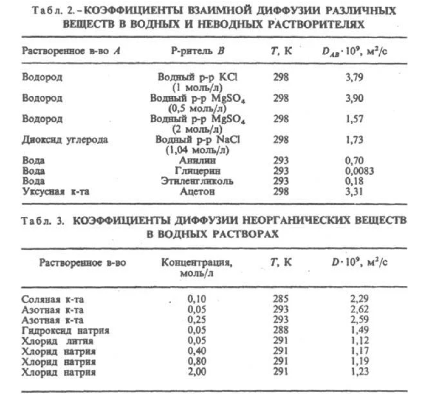 Коэффициент диффузии жидкостей. Коэффициенты взаимной диффузии газов таблица. Коэффициент диффузии кислорода в воде таблица. Коэффициент диффузии ионов таблица. Коэффициент диффузии ионов натрия таблица.