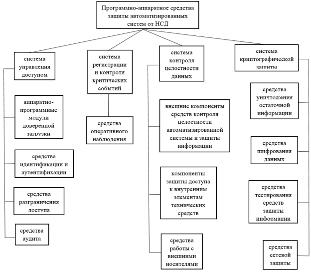 Программно-аппаратные средства защиты автоматизированных систем от  несанкционированного доступа | Статья в журнале «Молодой ученый»