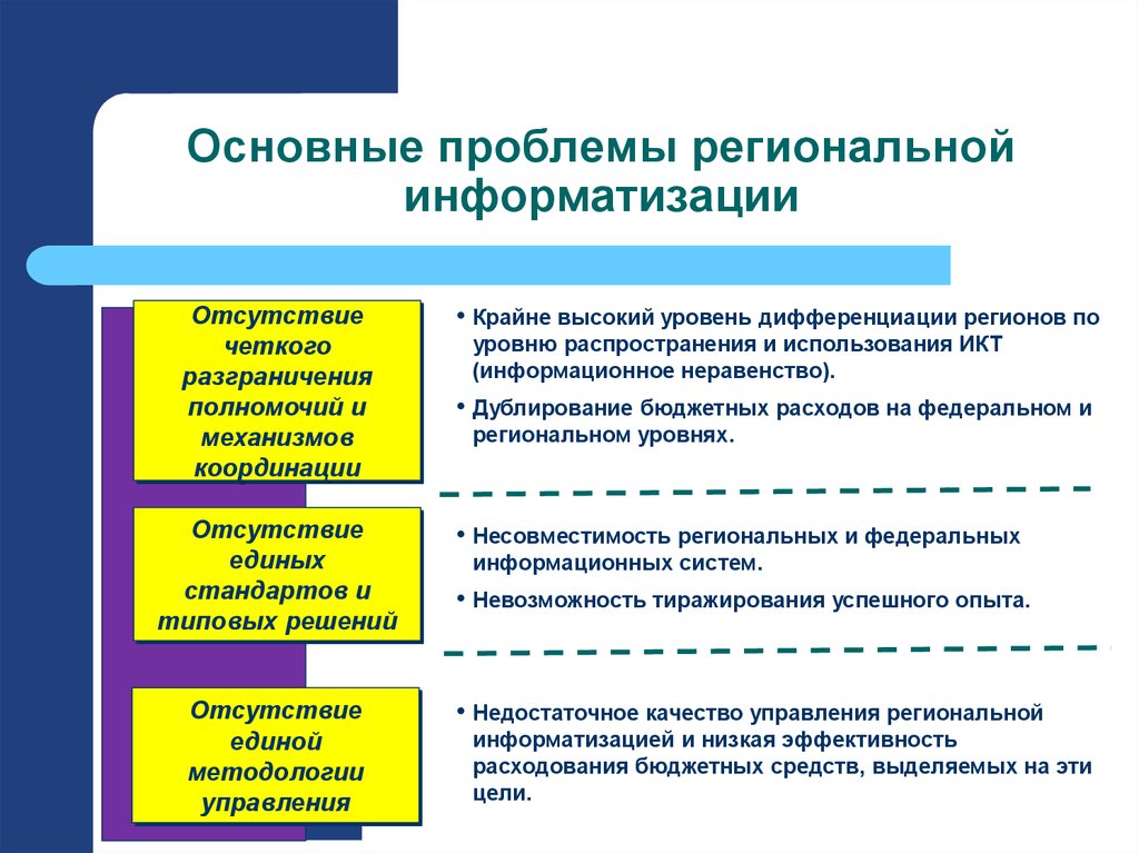 Основные проблемы региональной информатизации