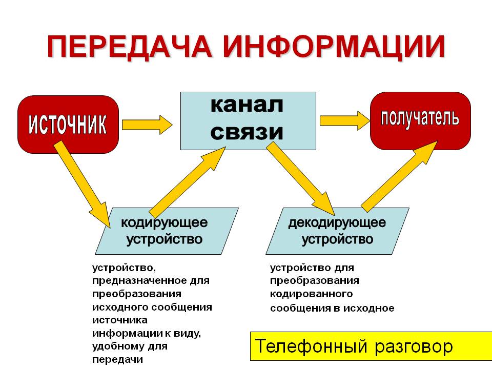 Составьте схему передачи информации 1 кодирующее устройство