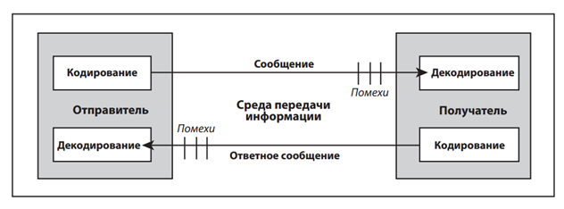 Кодирующий декодирующий кодирующий. Кодирование и декодирование информации. Пример кодирования информации в коммуникации. Кодирование информации схема. Декодирование информации примеры.