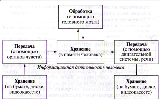 https://www.sites.google.com/site/3kursmimi/_/rsrc/1401009279924/6-informacionnye-processy-hranenie-obrabotka-i-peredaca-informacii/123.PNG