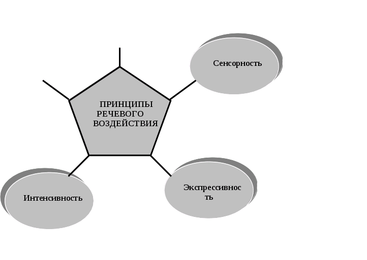 Способы речевого воздействия в рекламе проект