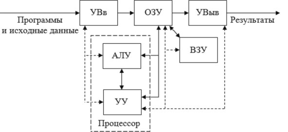 Структурная схема ЭВМ первого и второго поколений