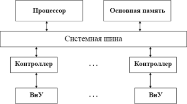 Структурная схема ЭВМ