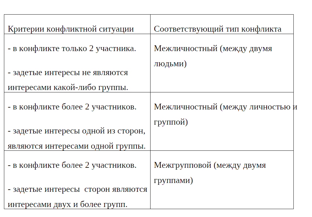 Контрольная работа: Конфликтные ситуации: три уровня, типы и виды конфликтов