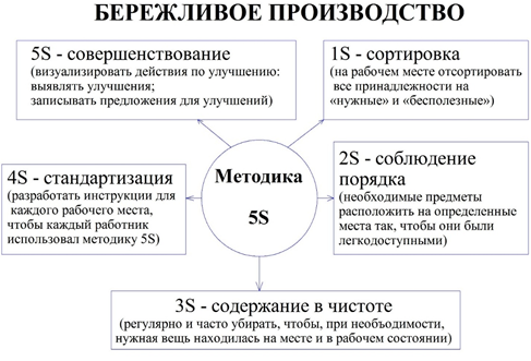 5s бережливое производство на рабочем месте презентация