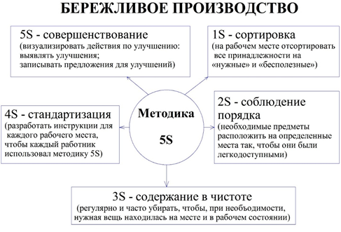 М5 система. Принципы бережливого производства 5s. 5с система бережливого производства. Инструмент бережливого производства – система 5с. Концепция 5с Бережливое производство.