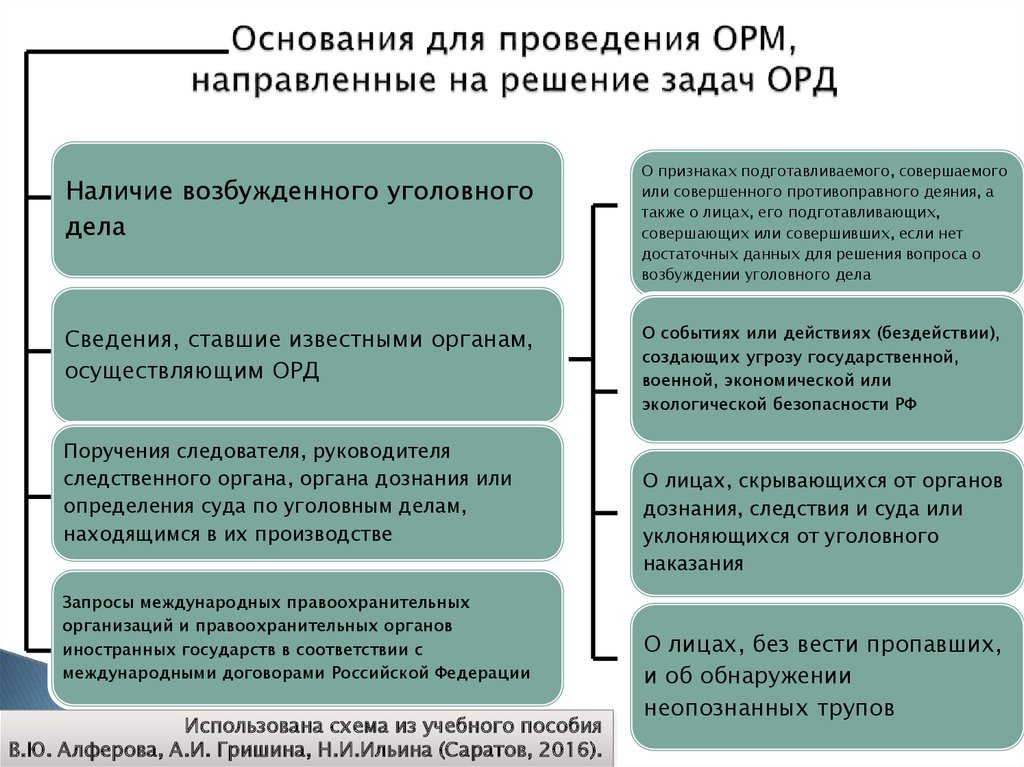Оперативно розыскные мероприятия презентация