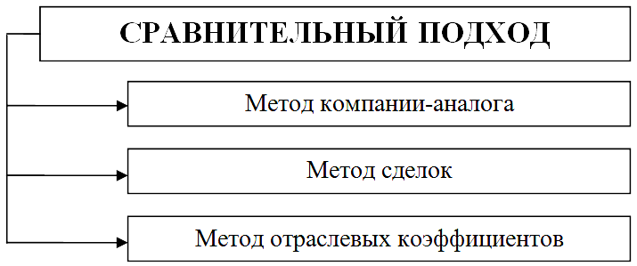 Оценка бизнеса в схемах