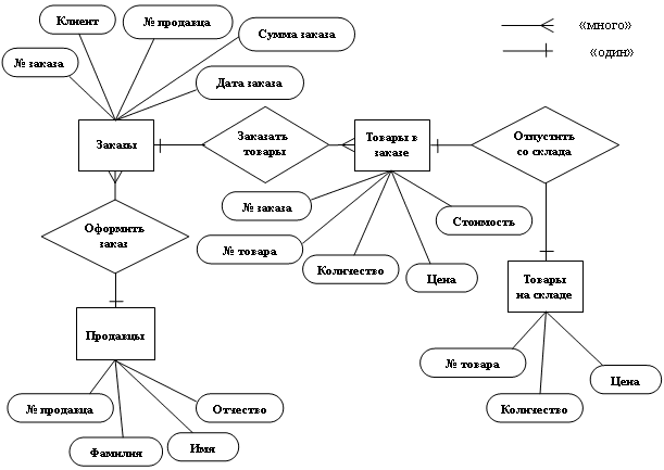 Диаграмма "сущности-связи"
