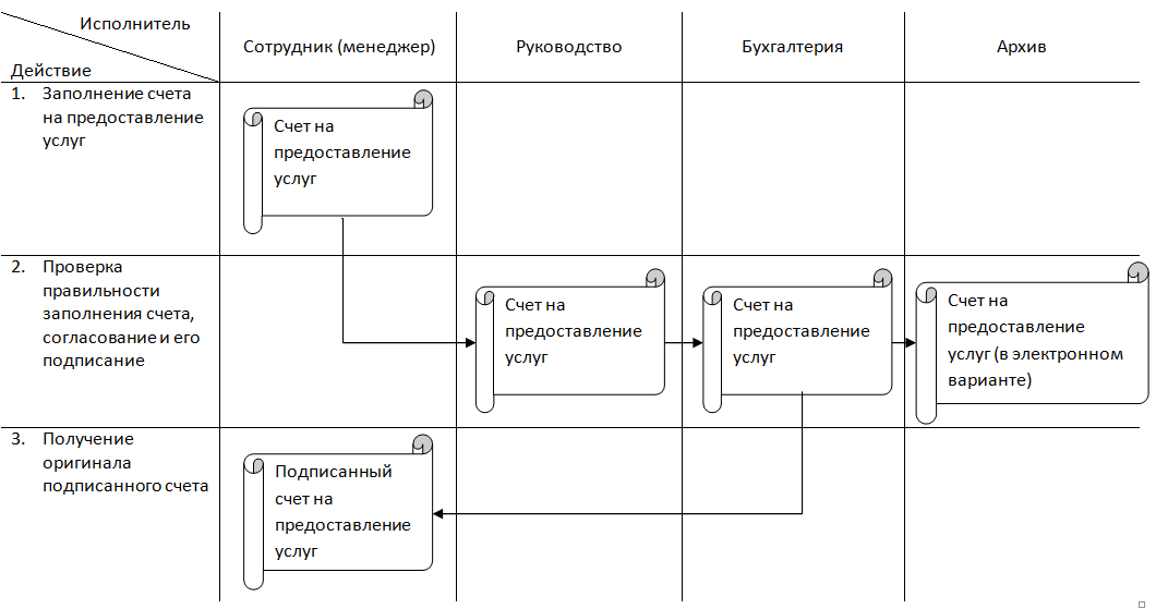 Документооборот счета.PNG