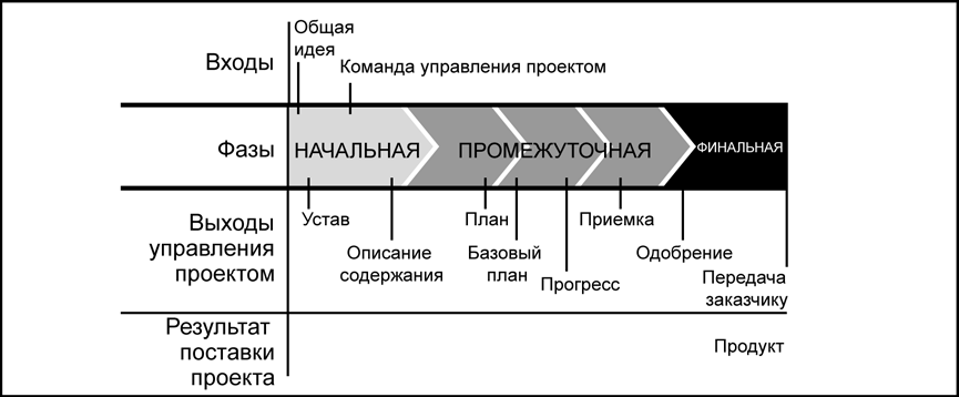 Жизненный цикл проекта состоит из 5 фаз расположите фазы в порядке очередности