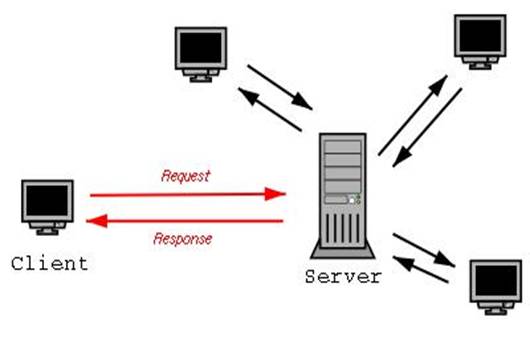 Простая схема взаимодействия клиент-сервер
