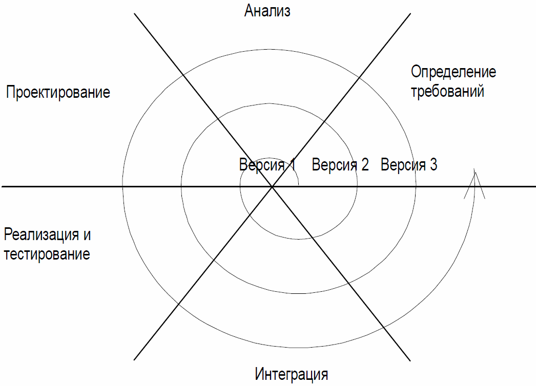 Спиральная модель жизненного цикла проекта